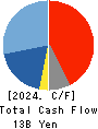 YAMAZEN CORPORATION Cash Flow Statement 2024年Mar期 YAMAZEN CORPORATION Cash Flow Statement 2024年3月期