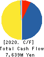 FEED ONE CO., LTD. Cash Flow Statement 2020年3月期
