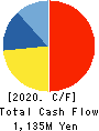 DAISHO CO.,LTD. Cash Flow Statement 2020年3月期