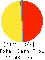 Maruzen Showa Unyu Co.,Ltd. Cash Flow Statement 2021年3月期