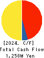 FUSHIKI KAIRIKU UNSO CO.,LTD. Cash Flow Statement 2024年Jun期 FUSHIKI KAIRIKU UNSO CO.,LTD. Cash Flow Statement 2024年6月期
