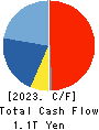 SoftBank Corp. Cash Flow Statement 2023年Mar期 SoftBank Corp. Cash Flow Statement 2023年3月期