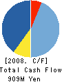 GOTO CO.,LTD. Cash Flow Statement 2008年2月期