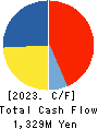 NCS&A CO.,LTD. Cash Flow Statement 2023年3月期