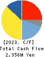 OGURA CLUTCH CO.,LTD. Cash Flow Statement 2023年3月期