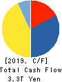 SoftBank Group Corp. Cash Flow Statement 2019年Mar期 SoftBank Group Corp. Cash Flow Statement 2019年3月期