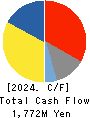 Tenryu Saw Mfg. Co.,Ltd. Cash Flow Statement 2024年Mar期 Tenryu Saw Mfg. Co.,Ltd. Cash Flow Statement 2024年3月期