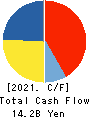 Adastria Co., Ltd. Cash Flow Statement 2021年Feb期 Adastria Co., Ltd. Cash Flow Statement 2021年2月期