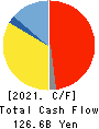 TERUMO CORPORATION Cash Flow Statement 2021年3月期