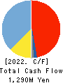 JAPAN FOUNDATION ENGINEERING CO.,LTD. Cash Flow Statement 2022年Mar期 JAPAN FOUNDATION ENGINEERING CO.,LTD. Cash Flow Statement 2022年3月期
