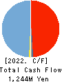 Wantedly, Inc. Cash Flow Statement 2022年8月期