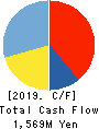 SEKI CO.,LTD. Cash Flow Statement 2019年3月期