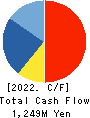 Focus Systems Corporation Cash Flow Statement 2022年3月期