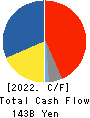 FANUC CORPORATION Cash Flow Statement 2022年3月期