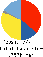 Shirai Electronics Industrial Co.,Ltd. Cash Flow Statement 2021年Mar期 Shirai Electronics Industrial Co.,Ltd. Cash Flow Statement 2021年3月期