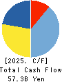 Monex Group, Inc. Cash Flow Statement 2025年3月期