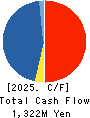 SMN Corporation Cash Flow Statement 2025年Mar期 SMN Corporation Cash Flow Statement 2025年3月期