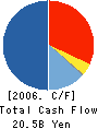 Mitsukoshi,Ltd. Cash Flow Statement 2006年2月期