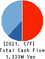 Feedforce Group Inc. Cash Flow Statement 2021年5月期