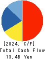 PAL GROUP Holdings CO.,LTD. Cash Flow Statement 2024年2月期