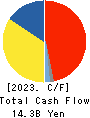Adastria Co., Ltd. Cash Flow Statement 2023年Feb期 Adastria Co., Ltd. Cash Flow Statement 2023年2月期