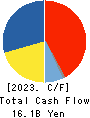 OKAMURA CORPORATION Cash Flow Statement 2023年3月期
