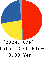 CHUDENKO CORPORATION Cash Flow Statement 2024年Mar期 CHUDENKO CORPORATION Cash Flow Statement 2024年3月期