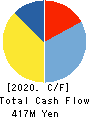 KOYOSHA INC. Cash Flow Statement 2020年3月期