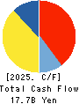 Prima Meat Packers, Ltd. Cash Flow Statement 2025年Mar期 Prima Meat Packers, Ltd. Cash Flow Statement 2025年3月期