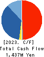 Digital Information Technologies Corp. Cash Flow Statement 2023年Jun期 Digital Information Technologies Corp. Cash Flow Statement 2023年6月期