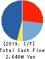 MARUICHI CO.,LTD. Cash Flow Statement 2019年Mar期 MARUICHI CO.,LTD. Cash Flow Statement 2019年3月期