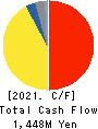 FUJI SEIKO LIMITED Cash Flow Statement 2021年Feb期 FUJI SEIKO LIMITED Cash Flow Statement 2021年2月期