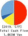 KAWADEN CORPORATION Cash Flow Statement 2019年3月期