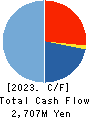 gremz,Inc. Cash Flow Statement 2023年Mar期 gremz,Inc. Cash Flow Statement 2023年3月期