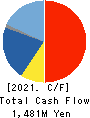 Fuji Die Co.,Ltd. Cash Flow Statement 2021年3月期