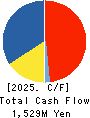 I.A GROUP CORPORATION Cash Flow Statement 2025年Mar期 I.A GROUP CORPORATION Cash Flow Statement 2025年3月期