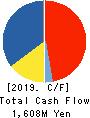 WEDS CO.,LTD. Cash Flow Statement 2019年3月期