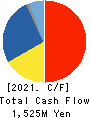SAKAI HEAVY INDUSTRIES,LTD. Cash Flow Statement 2021年Mar期 SAKAI HEAVY INDUSTRIES,LTD. Cash Flow Statement 2021年3月期