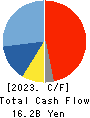 TOEI ANIMATION CO.,LTD. Cash Flow Statement 2023年Mar期 TOEI ANIMATION CO.,LTD. Cash Flow Statement 2023年3月期
