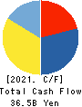 Keihan Holdings Co.,Ltd. Cash Flow Statement 2021年Mar期 Keihan Holdings Co.,Ltd. Cash Flow Statement 2021年3月期