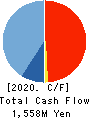 FUSO DENTSU CO.,LTD. Cash Flow Statement 2020年9月期