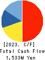 Bewith,Inc. Cash Flow Statement 2023年5月期