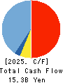 PIA CORPORATION Cash Flow Statement 2025年Mar期 PIA CORPORATION Cash Flow Statement 2025年3月期