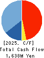 Entrust Inc. Cash Flow Statement 2025年3月期