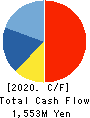 Bewith,Inc. Cash Flow Statement 2020年5月期