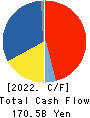 Kawasaki Heavy Industries, Ltd. Cash Flow Statement 2022年3月期