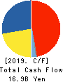 COLOWIDE CO.,LTD. Cash Flow Statement 2019年3月期