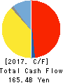 TOYOTA TSUSHO CORPORATION Cash Flow Statement 2017年Mar期 TOYOTA TSUSHO CORPORATION Cash Flow Statement 2017年3月期