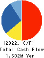AZUMA HOUSE Co.,Ltd. Cash Flow Statement 2022年3月期