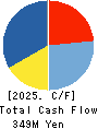 SUBARU CO.,LTD. Cash Flow Statement 2025年Feb期 SUBARU CO.,LTD. Cash Flow Statement 2025年2月期